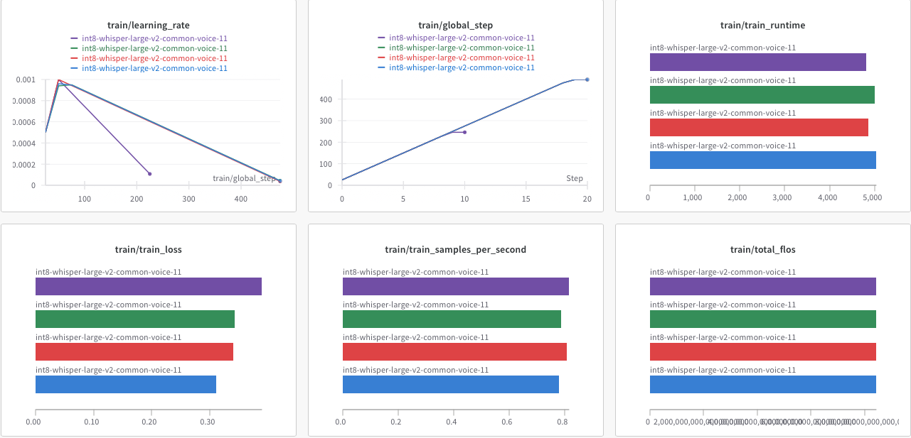 The metrics of fine-tuning